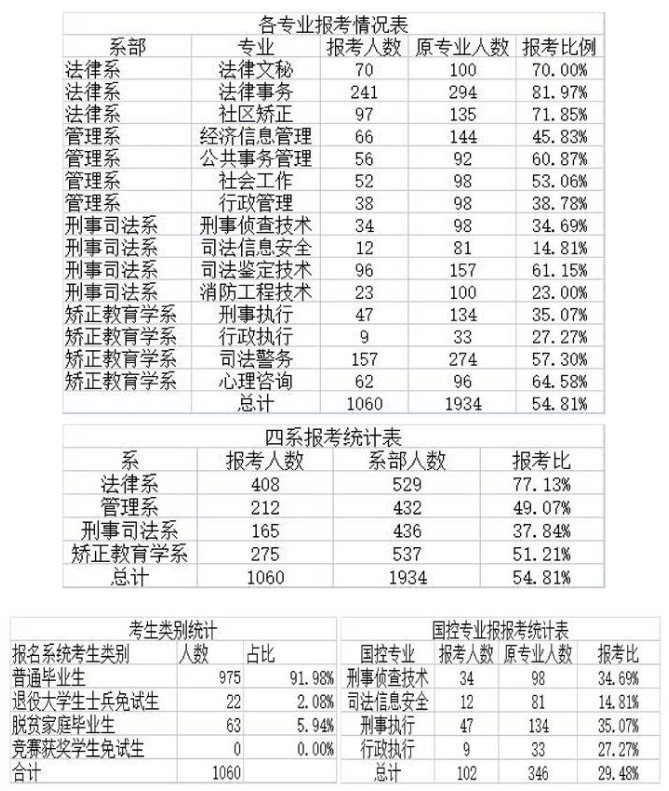 2023年湖南司法警官職業(yè)學(xué)院專升本報考情況匯總一覽表(圖1)