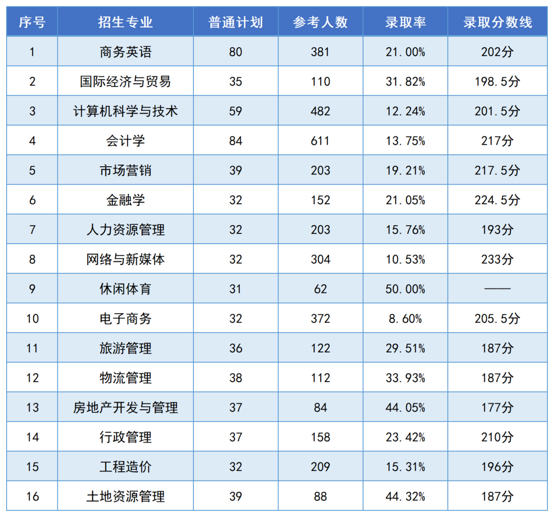 湖南財(cái)政經(jīng)濟(jì)學(xué)院2024年專升本報(bào)考指南(圖7)