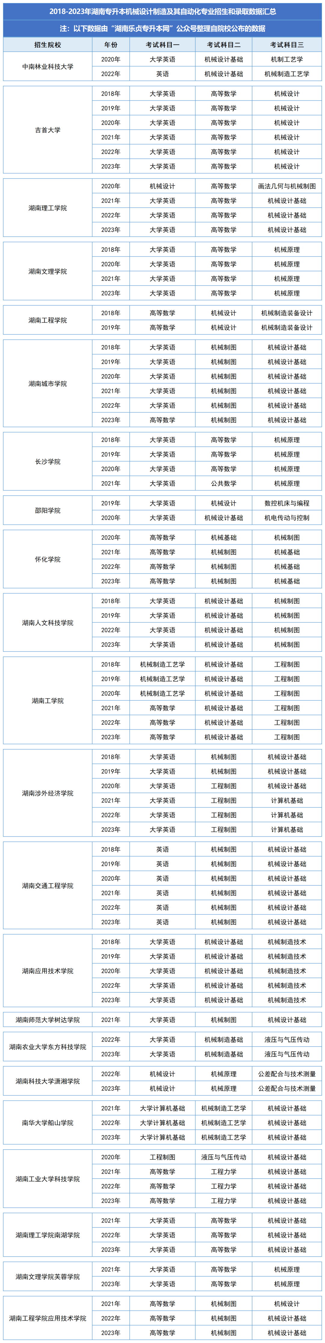 湖南統(tǒng)招專升本歷年分?jǐn)?shù)線及錄取情況（二）(圖2)