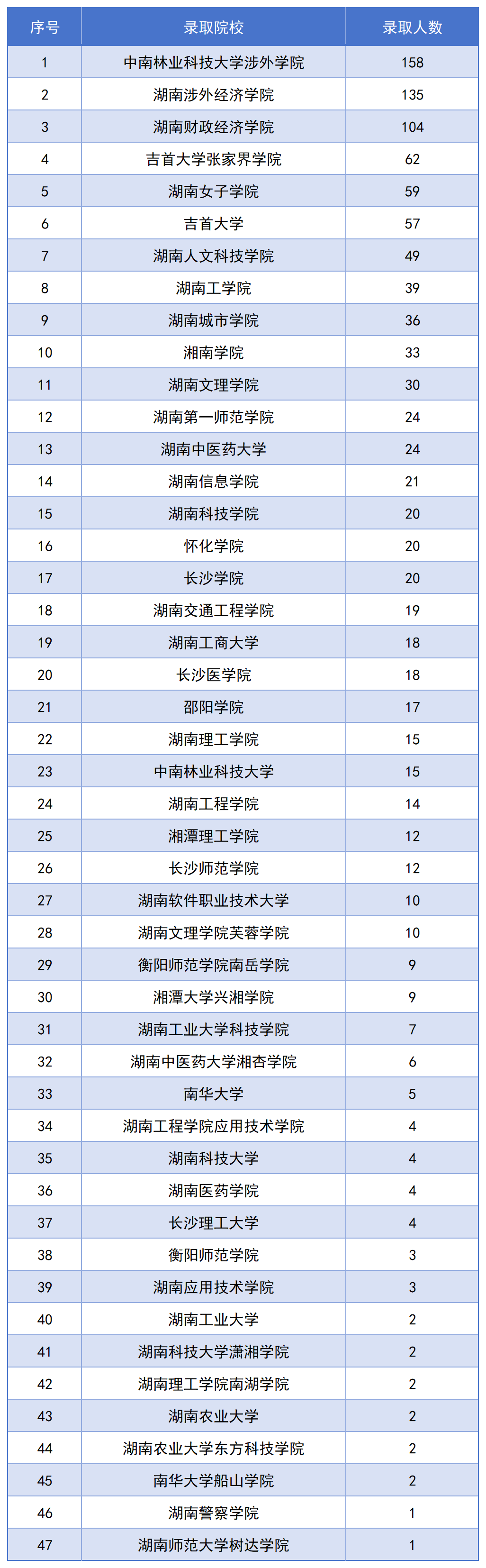 長沙民政專升本錄取名單公布，1123名畢業(yè)生上岸！(圖2)