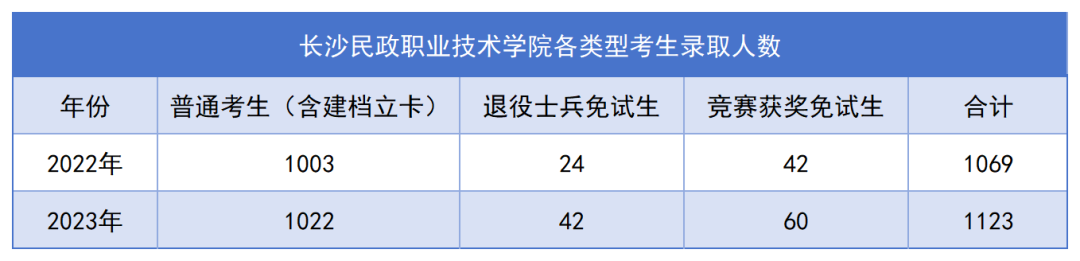 長沙民政專升本錄取名單公布，1123名畢業(yè)生上岸！(圖1)