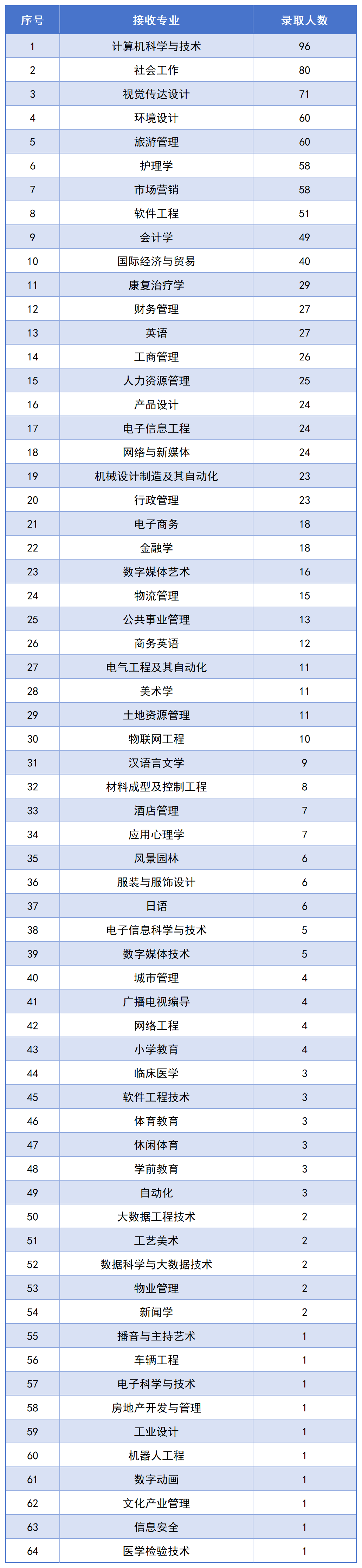 長沙民政專升本錄取名單公布，1123名畢業(yè)生上岸！(圖3)