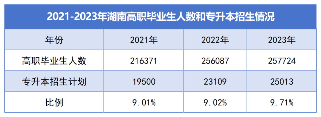 湖南“專升本”逐年擴招，為何還是一年更比一年卷？(圖1)