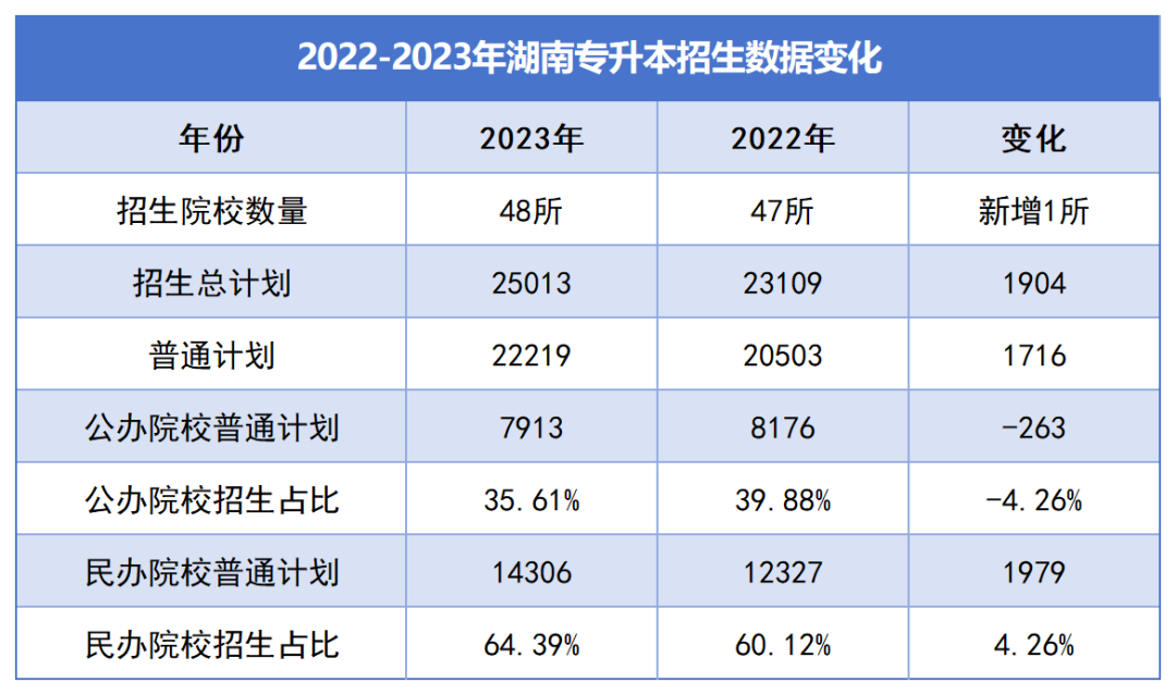 湖南“專升本”逐年擴招，為何還是一年更比一年卷？(圖2)