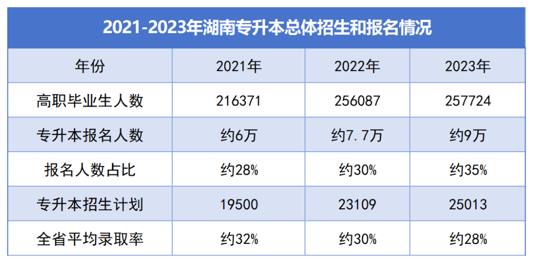 湖南“專升本”逐年擴招，為何還是一年更比一年卷？(圖3)