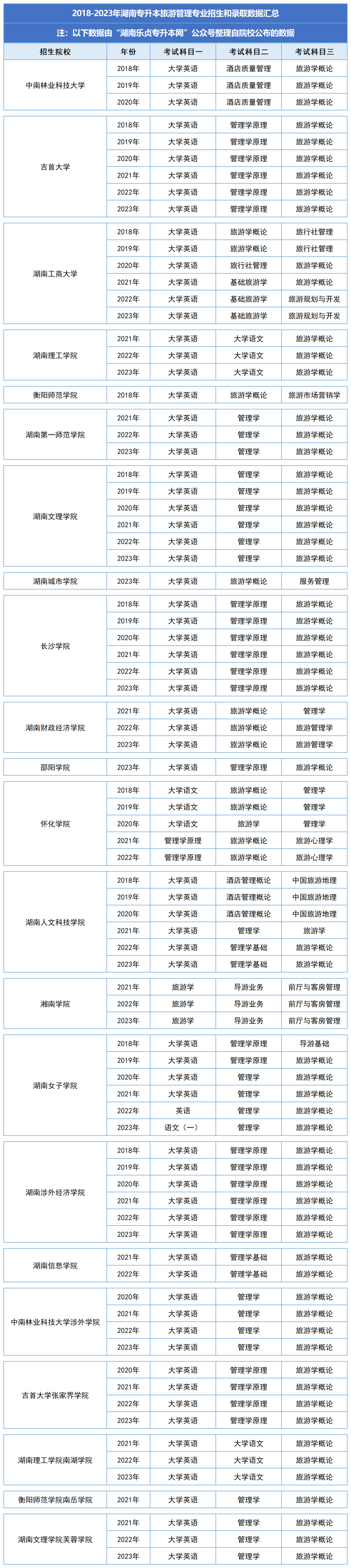 湖南統(tǒng)招專升本歷年分數(shù)線及錄取情況（五）(圖2)