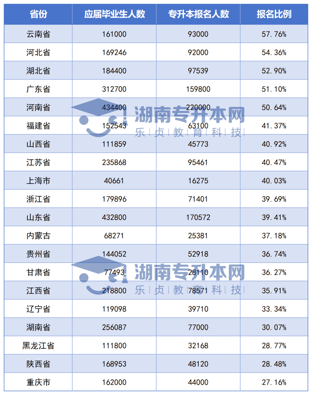 全國各省專升本競爭大PK，湖南考生最委屈？(圖2)