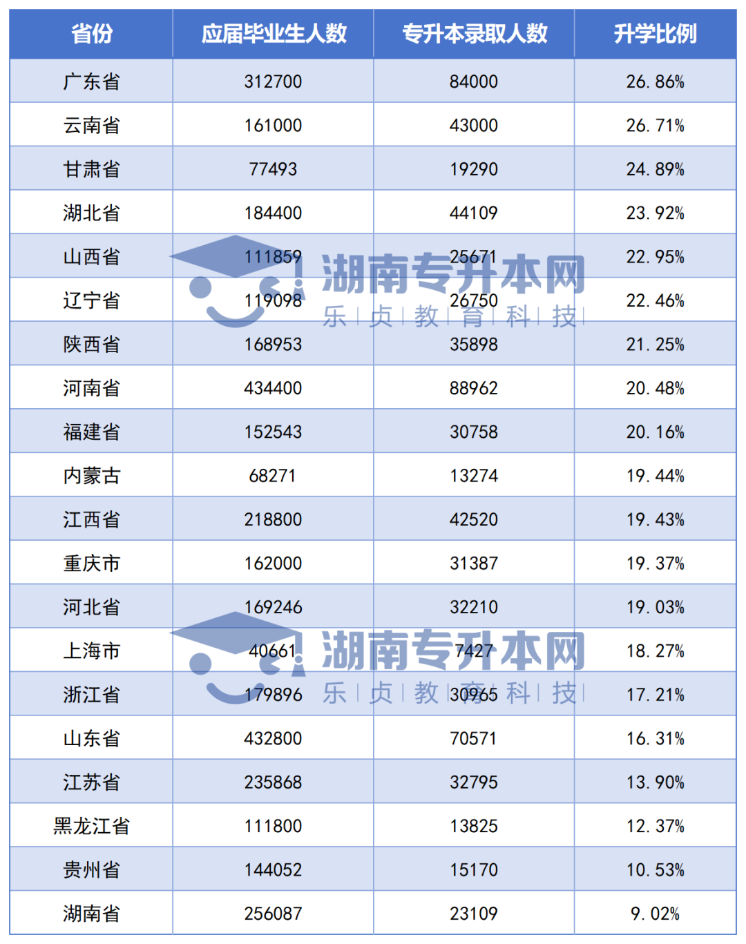 全國各省專升本競爭大PK，湖南考生最委屈？(圖1)