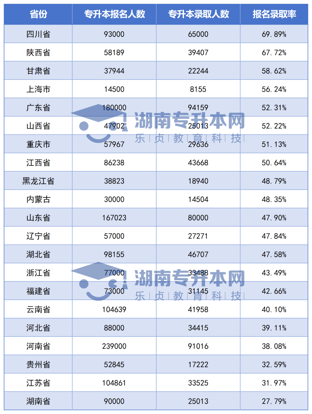 全國各省專升本競爭大PK，湖南考生最委屈？(圖3)