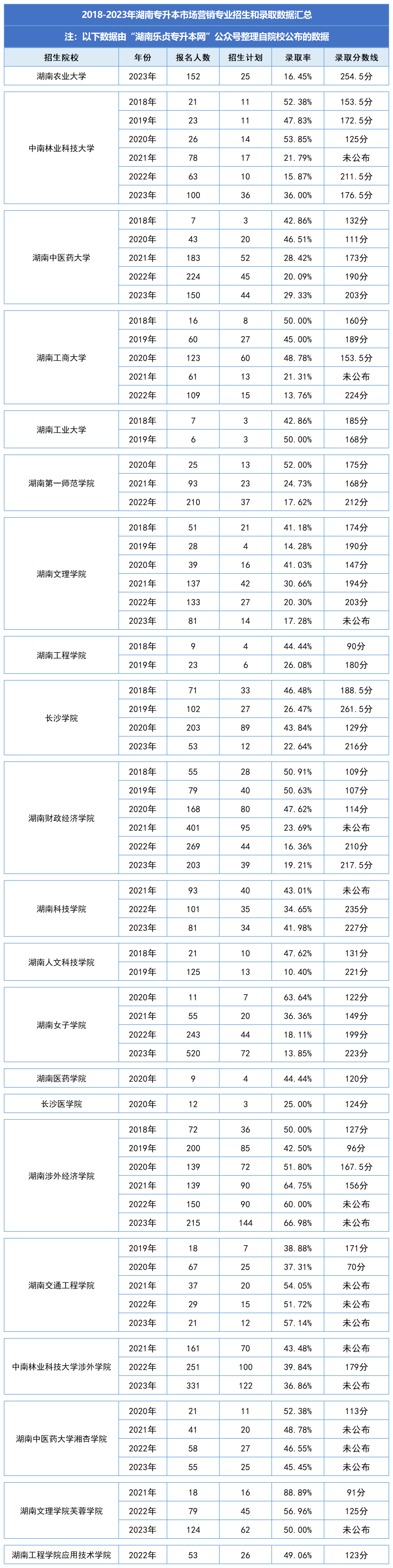 湖南統(tǒng)招專升本歷年分?jǐn)?shù)線及錄取情況（六）(圖1)