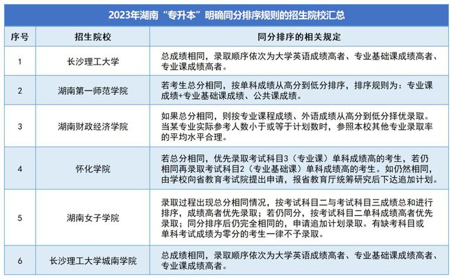 湖南專升本成績(jī)一般會(huì)什么時(shí)候公布？(圖2)
