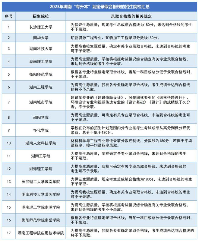 湖南專升本成績(jī)一般會(huì)什么時(shí)候公布？(圖1)