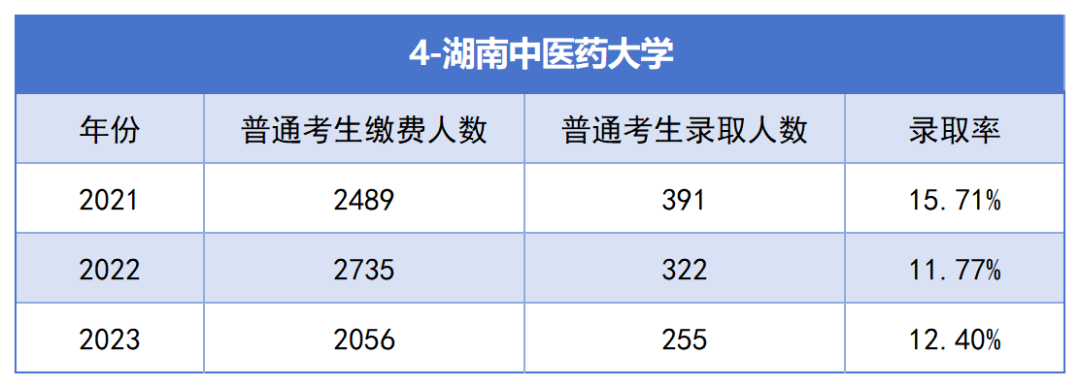 2021-2023年湖南專升本各招生院?？傉猩蛨竺藬?shù)匯總(圖4)