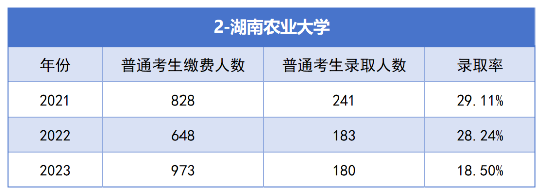 2021-2023年湖南專升本各招生院?？傉猩蛨竺藬?shù)匯總(圖2)