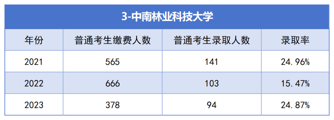 2021-2023年湖南專升本各招生院?？傉猩蛨竺藬?shù)匯總(圖3)