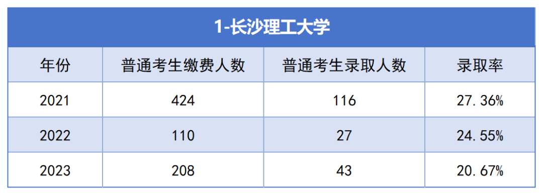 2021-2023年湖南專升本各招生院?？傉猩蛨竺藬?shù)匯總(圖1)