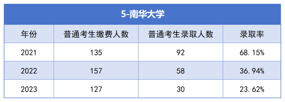 2021-2023年湖南專升本各招生院?？傉猩蛨竺藬?shù)匯總(圖5)