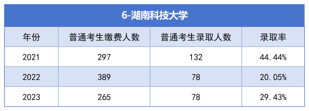 2021-2023年湖南專升本各招生院?？傉猩蛨竺藬?shù)匯總(圖6)