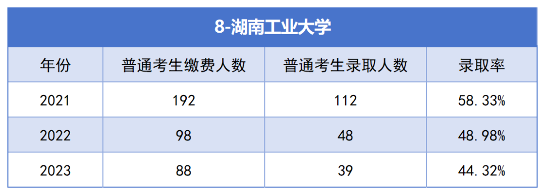 2021-2023年湖南專升本各招生院?？傉猩蛨竺藬?shù)匯總(圖8)