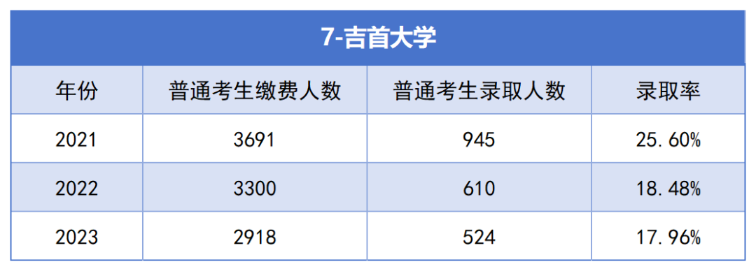 2021-2023年湖南專升本各招生院?？傉猩蛨竺藬?shù)匯總(圖7)