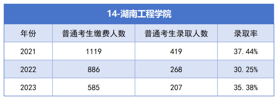 2021-2023年湖南專升本各招生院?？傉猩蛨竺藬?shù)匯總(圖14)