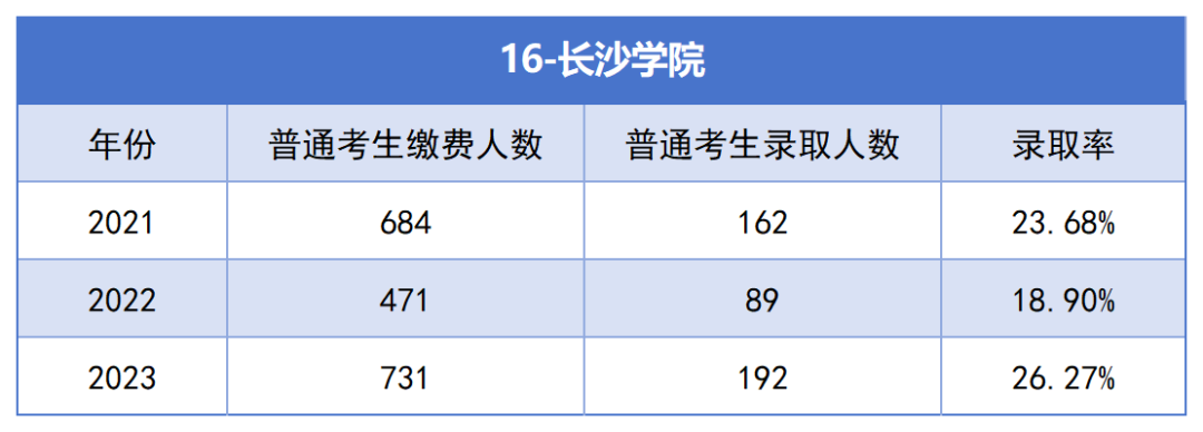 2021-2023年湖南專升本各招生院?？傉猩蛨竺藬?shù)匯總(圖16)