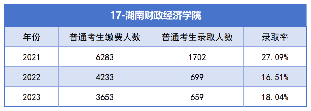 2021-2023年湖南專升本各招生院校總招生和報名人數(shù)匯總(圖17)