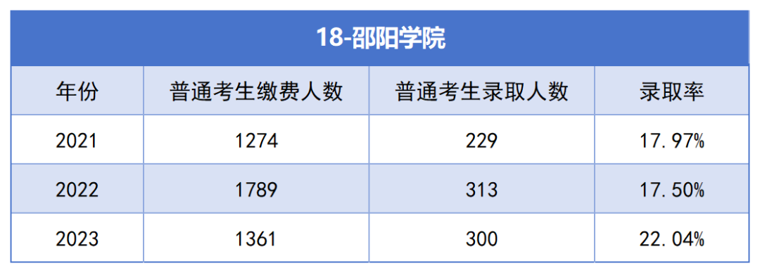 2021-2023年湖南專升本各招生院?？傉猩蛨竺藬?shù)匯總(圖18)