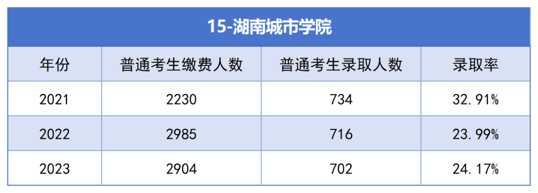 2021-2023年湖南專升本各招生院?？傉猩蛨竺藬?shù)匯總(圖15)