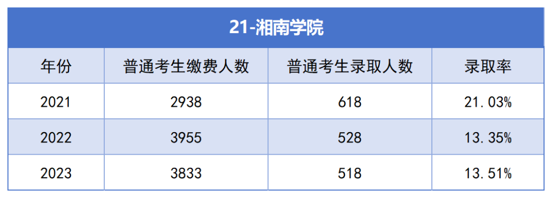 2021-2023年湖南專升本各招生院?？傉猩蛨竺藬?shù)匯總(圖21)