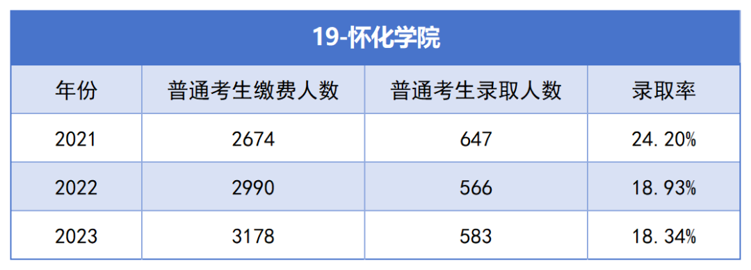 2021-2023年湖南專升本各招生院?？傉猩蛨竺藬?shù)匯總(圖19)