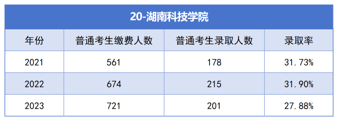 2021-2023年湖南專升本各招生院?？傉猩蛨竺藬?shù)匯總(圖20)