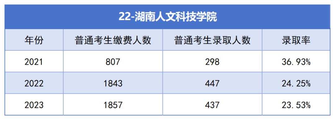 2021-2023年湖南專升本各招生院?？傉猩蛨竺藬?shù)匯總(圖22)