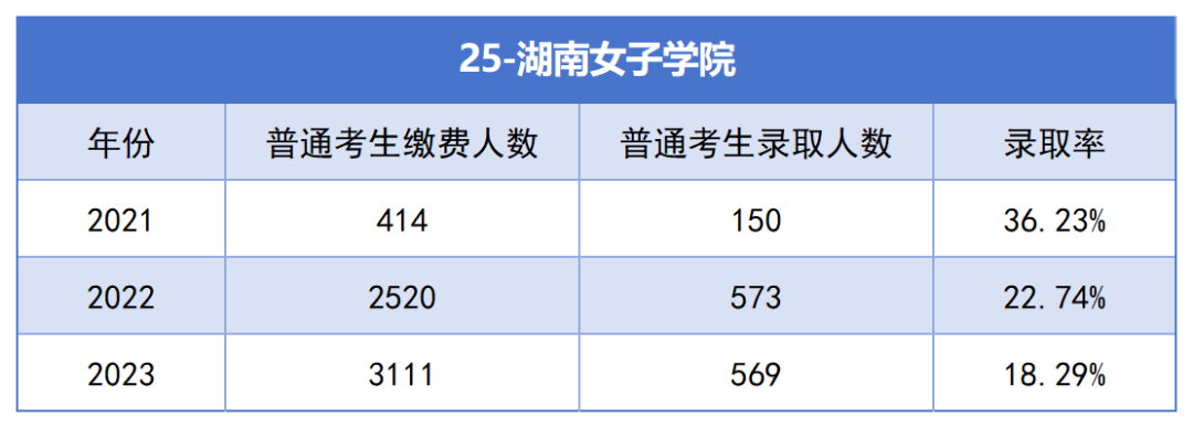 2021-2023年湖南專升本各招生院?？傉猩蛨竺藬?shù)匯總(圖25)