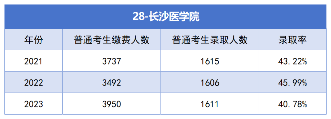 2021-2023年湖南專升本各招生院?？傉猩蛨竺藬?shù)匯總(圖28)