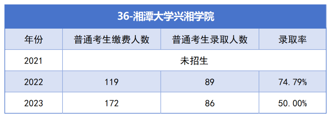 2021-2023年湖南專升本各招生院?？傉猩蛨竺藬?shù)匯總(圖36)