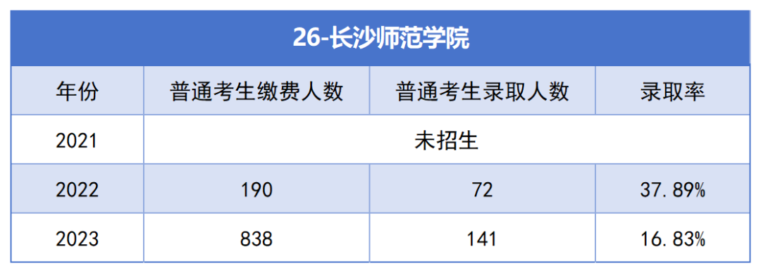 2021-2023年湖南專升本各招生院?？傉猩蛨竺藬?shù)匯總(圖26)