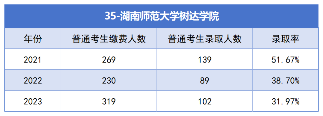 2021-2023年湖南專升本各招生院?？傉猩蛨竺藬?shù)匯總(圖35)