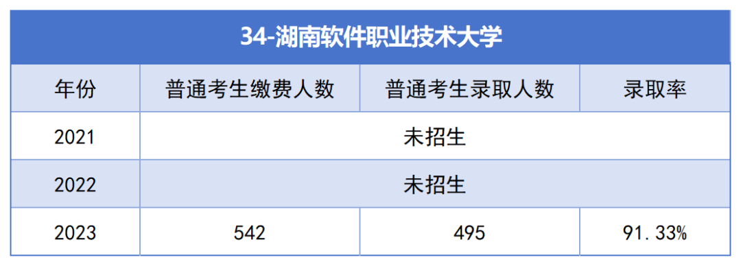2021-2023年湖南專升本各招生院?？傉猩蛨竺藬?shù)匯總(圖34)