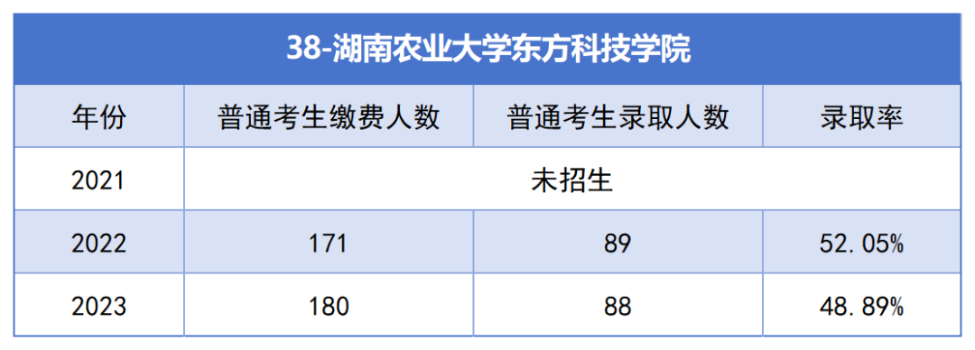 2021-2023年湖南專升本各招生院?？傉猩蛨竺藬?shù)匯總(圖38)