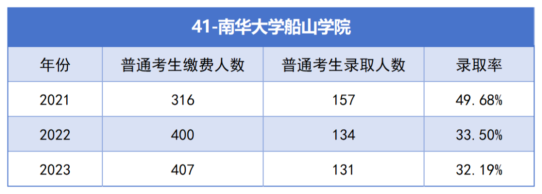 2021-2023年湖南專升本各招生院?？傉猩蛨竺藬?shù)匯總(圖41)