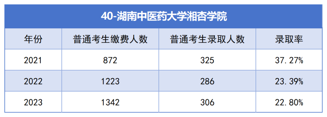2021-2023年湖南專升本各招生院?？傉猩蛨竺藬?shù)匯總(圖40)
