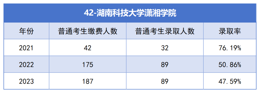 2021-2023年湖南專升本各招生院?？傉猩蛨竺藬?shù)匯總(圖42)
