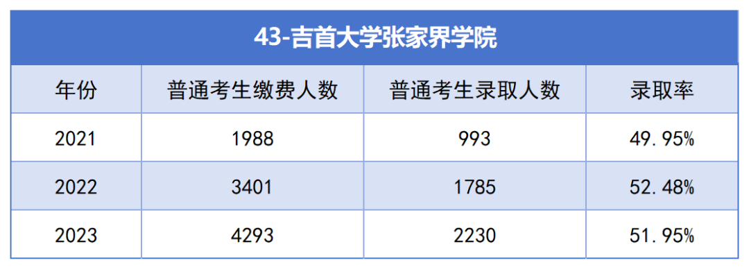 2021-2023年湖南專升本各招生院?？傉猩蛨竺藬?shù)匯總(圖43)