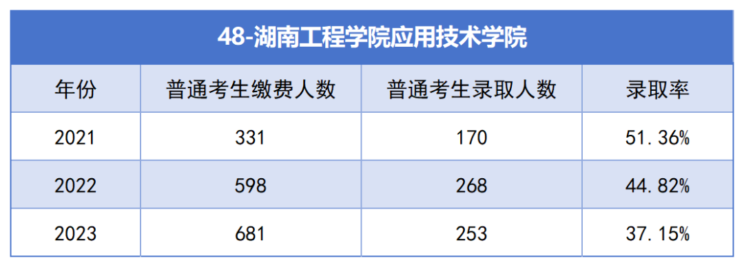 2021-2023年湖南專升本各招生院?？傉猩蛨竺藬?shù)匯總(圖48)