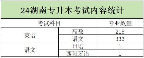 2024年湖南專升本加試專業(yè)匯總，你的報考專業(yè)在其中嗎？(圖1)