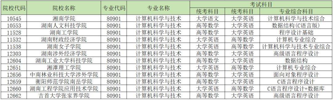 2024年湖南專升本加試專業(yè)匯總，你的報考專業(yè)在其中嗎？(圖4)