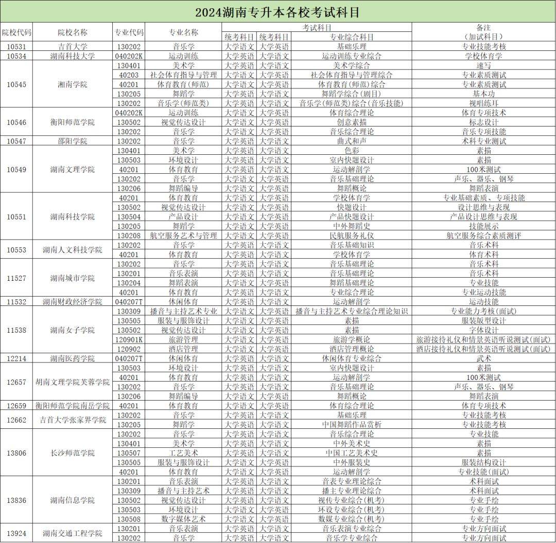 2024年湖南專升本加試專業(yè)匯總，你的報考專業(yè)在其中嗎？(圖2)