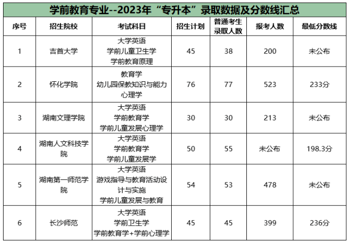 湖南專升本公辦院校學(xué)前教育報(bào)錄比2023