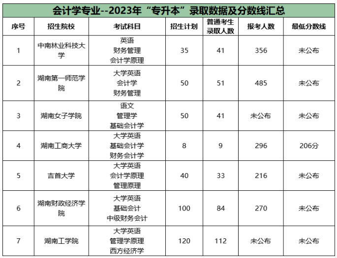 湖南專升本公辦院校會計學(xué)報錄比2023